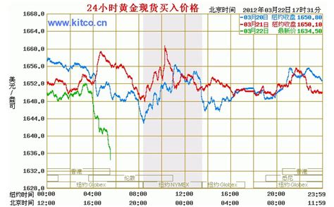 9999黄金|24小时黄金价格走势图